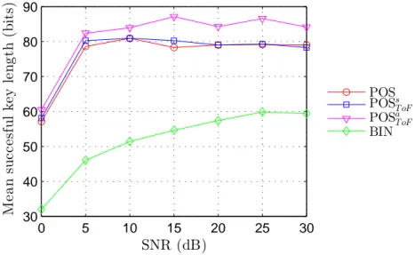 Figure 3.4: Mean successful key length. Parameters: δ = 10 and ∆ bin = 0.25 ns Finally, we look at the effect of δ and ∆ bin on the performance of the reconciliation schemes at median SNR (15 dB)