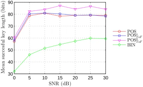Figure 3.4: Mean successful key length. Parameters: δ = 10 and ∆ bin = 0.25 ns Finally, we look at the effect of δ and ∆ bin on the performance of the reconciliation schemes at median SNR (15 dB)