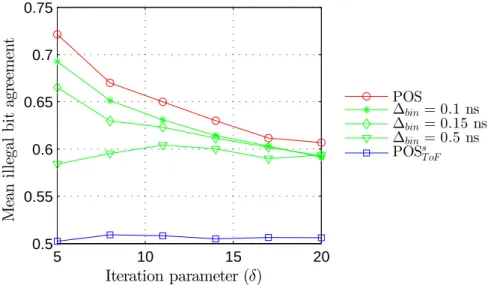 Figure 3.6: Mean illegal bit agreement at SNR=15 dB