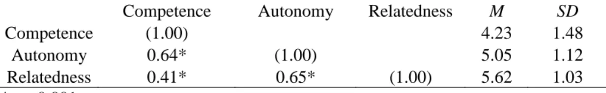 Table 2. Pearson's correlation between competence, autonomy and relatedness  subscales of the BPNS 