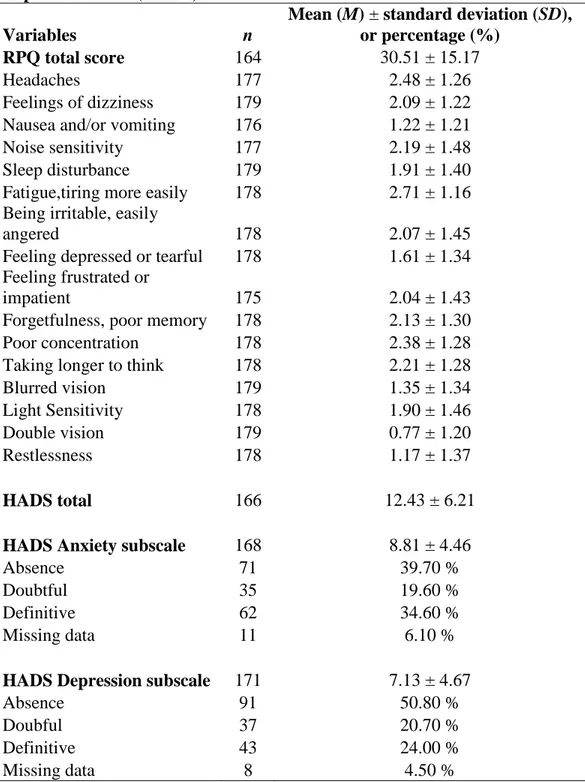 Table 3. Means, standard deviations or percentages of the Rivermead Post- Post-concussive  symptoms  questionnaire  (RPQ)  and  Hospital  Anxiety  and  Depression Scale (HADS) 