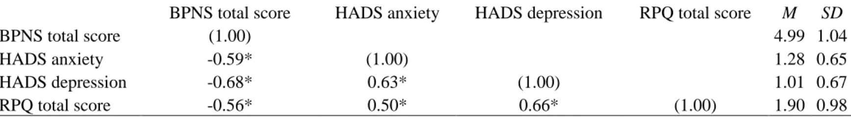 Table 4. Correlations between BPNS total score, RPQ total score and HADS anxiety and depression subscale  scores