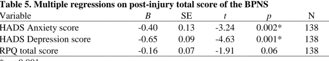 Table 5. Multiple regressions on post-injury total score of the BPNS 
