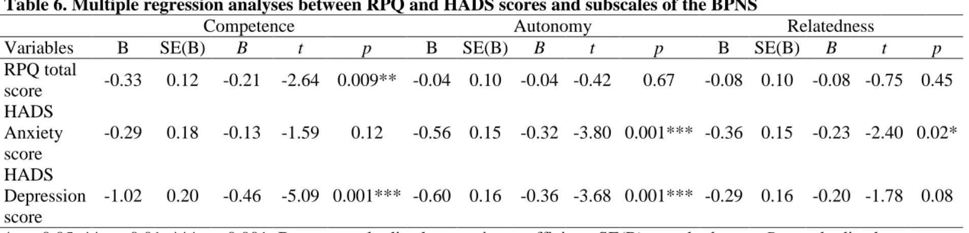 Table 6. Multiple regression analyses between RPQ and HADS scores and subscales of the BPNS 