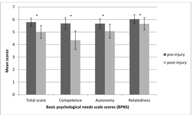 Figure  1.  Scores  on  the  Basic  Psychological  Needs  Scale  Questionnaire  pre-  and  post- post-injury (n = 179)   *p &lt; 0.001