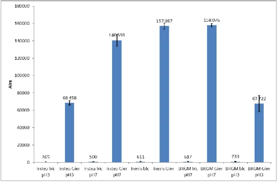 Figure 4 : Signal de l’Irbésartan dans les différents extraits (n=3) 