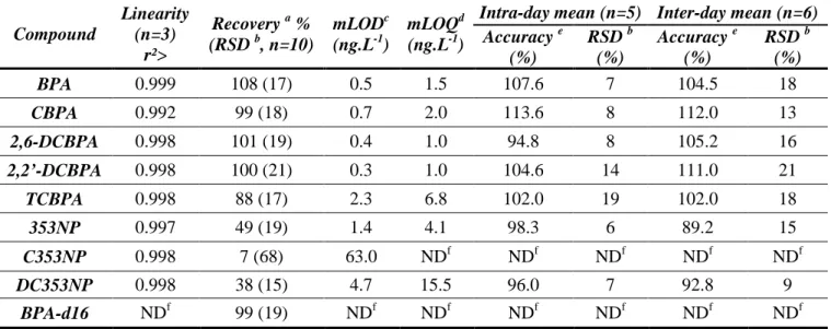 Table  3.  Linearity,  recovery  data,  limits  of  detection  and  limits  of  quantification  (ng.L -1 )  for  determination  of  BPA,  353NP  and  their  chlorinated  derivatives