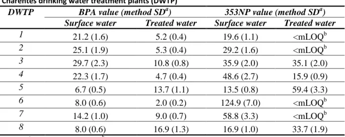 Table  4.  BPA  and  353NP  concentrations  (ng.L -1 )  in  untreated  and  treated  water  from  Poitou- Poitou-Charentes drinking water treatment plants (DWTP) 