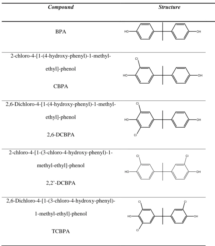 Table 1- Chemical structure of BPA and its chlorinated derivatives 