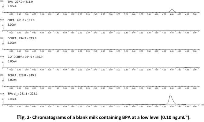 Fig . 2- Chromatograms of a blank milk containing BPA at a low level (0.10 ng.mL -1 )