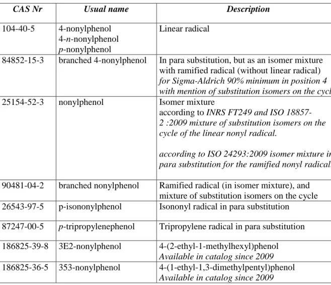 Table 1 : Liste of names and CAS numbers of the different para-nonylphenols, drawn from Sigma- Sigma-Aldrich catalogs 2011, INRS, the Canadian Government Internet site, and ISO standards 