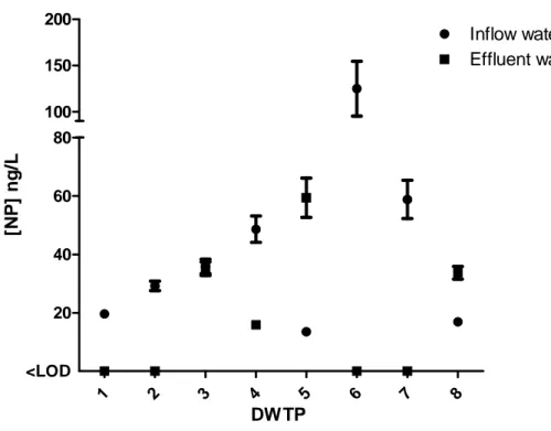 Figure 1. 353NP concentration in water (inflow and effluent of eight drinking-water-treatment  plants)