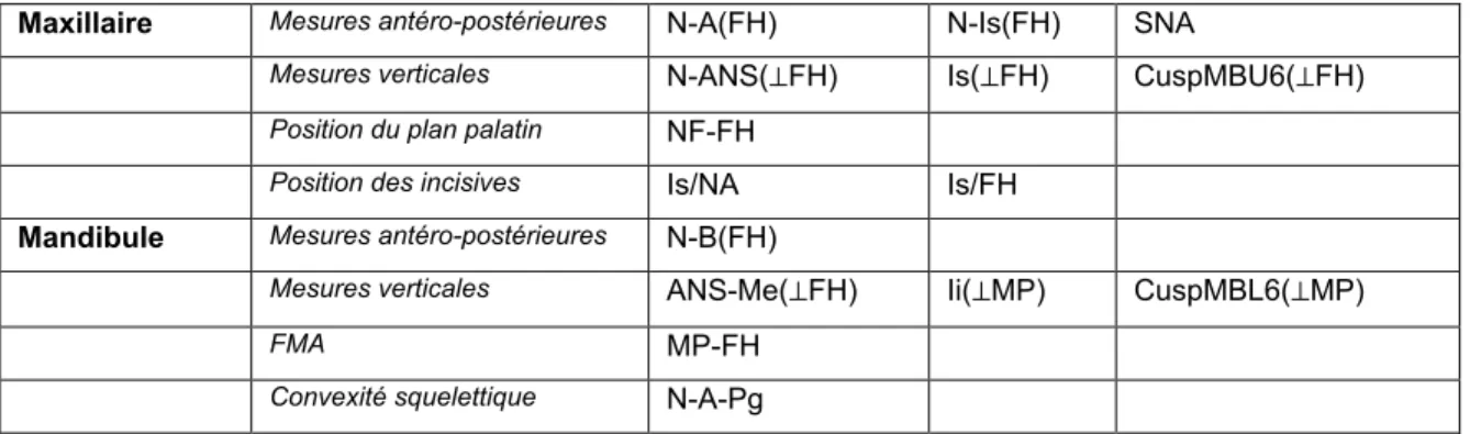 Tableau I : Mesures céphalométriques 