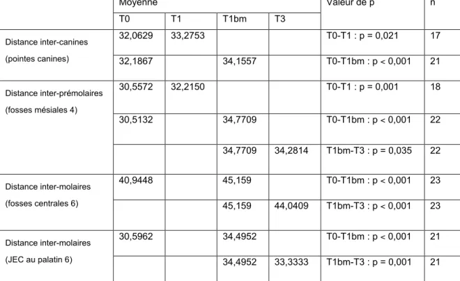 Tableau II : Variation dans le temps des mesures transverses statistiquement significatives 