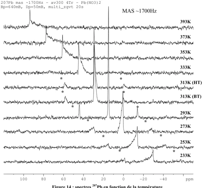 Figure 14 : spectres  207 Pb en fonction de la température 