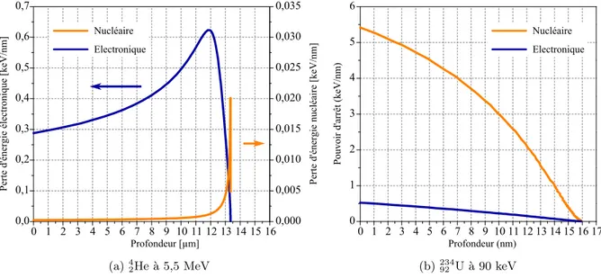 Figure 1.4 – Pouvoirs d’arrˆet ´electronique et nucl´eaire calcul´es par SRIM [35] d’un atome 4 2 He ` a 5,5 MeV (Figure a) et d’un atome 234 92 U ` a 90 keV (Figure b) dans l’UO 2 ` a 10,74 g/cm 3 .