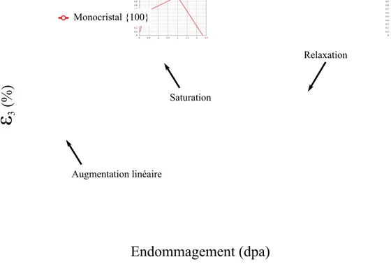 Figure 1.13 – Evolution de la composante ε 3 en fonction de l’endommagement pour un monocristal {1 0 0}