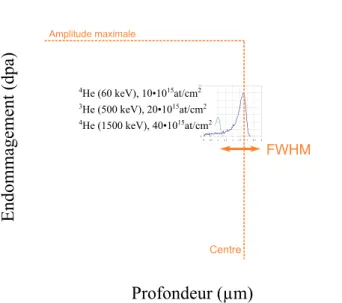 Figure 2.4 – Profils de l’endommagement (dpa) en profondeur obtenus par SRIM [35] dans l’UO 2 de densit´e 10,74 g/cm 3 implant´e en 4 He ` a 60 keV ` a 10·10 15 at/cm 2 , en 3 He ` a 500 keV ` a 20·10 15 at/cm 2 et en 4 He ` a 1500 keV `a 40·10 15 at/cm 2 