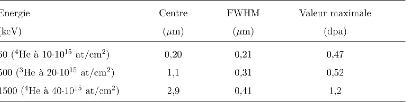 Table 2.2 – La valeur maximale, la profondeur correspondant ` a ce maximum (centre) et la largeur ` a mi- mi-hauteur (FWHM) des pics pr´esents sur les profils d’endommagement et de concentration en He sont donn´ees pour des ´energies d’implantation de 60, 