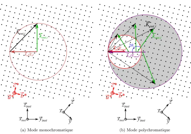 Figure 2.12 – Illustration avec les sph`eres d’Ewald de la diffraction en mode monochromatique (figure a) et en mode polychromatique (figure b) dans l’espace r´eciproque [75].