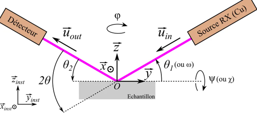 Figure 2.14 – Sch´ema d’un diffractom`etre de laboratoire, avec les rep`eres de l’´echantillon (O,~x,~ y,~z) et de l’instrument (O,~x inst ,~y inst ,~z inst ).