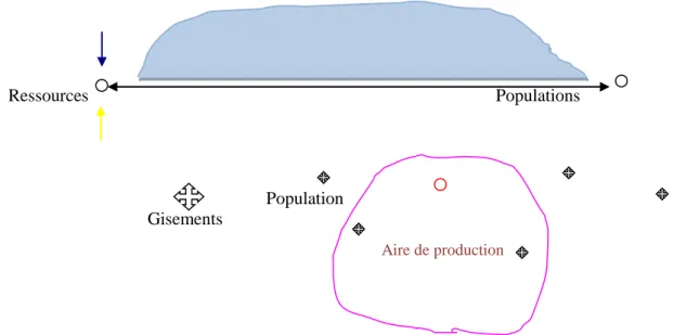 Figure 5: Principe de localisation des populations en fonction des activités minières   (Source : Lerat S., 1971) 