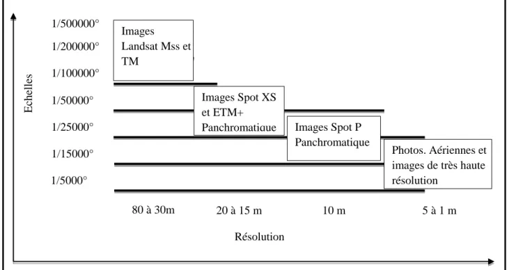 Figure 12: Résolution spatiale des images satellitaires et échelles de restitutions  cartographiques (Bensaid A., 2006)