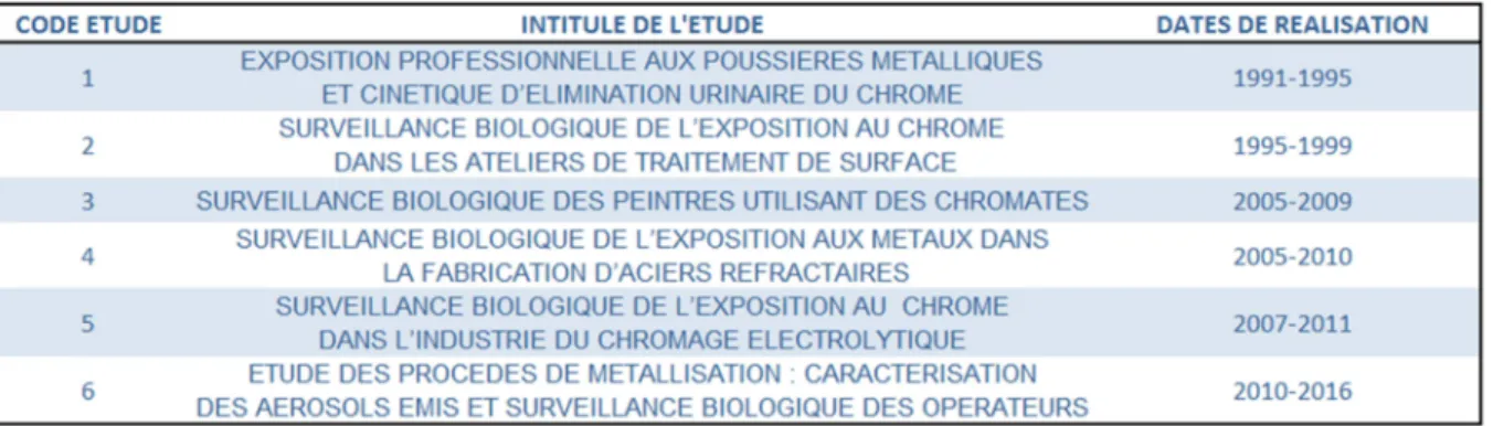 Tableau 1 - Etudes INRS de biométrologie sur l’exposition professionnelle au chrome 