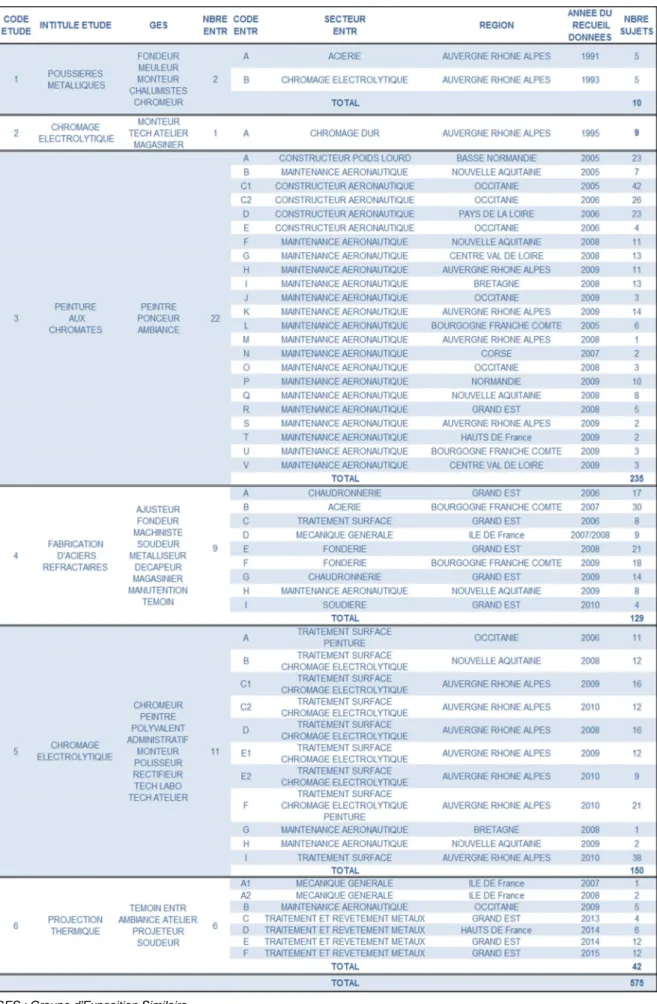 Tableau 2 Caractéristiques des six études de biométrologie 