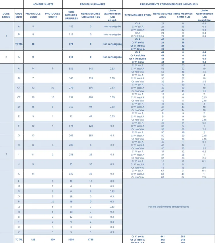 Tableau  3  Nombre  de  sujets,  nombre de  recueils urinaires  et  atmosphériques  et  caractéristiques analytiques,  par  étude – Etudes 1, 2 et 3.