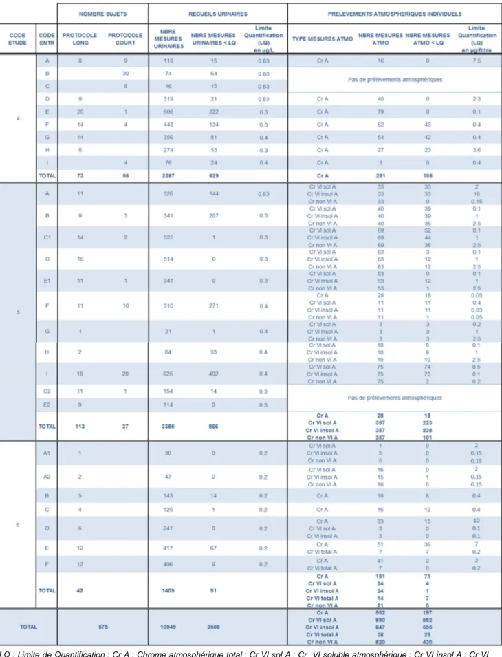 Tableau  4  Nombre  de  sujets,  nombre  de  recueils  urinaires  et  atmosphériques  et  caractéristiques  analytiques,  par  étude – Etudes 4, 5 et 6 et total des 6 études 