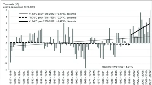 Figure 1.2 : Températures moyennes annuelles à Longyearbyen 1917-2010 : écart à la moyenne 1969-1998  (données MeteoNorsk)