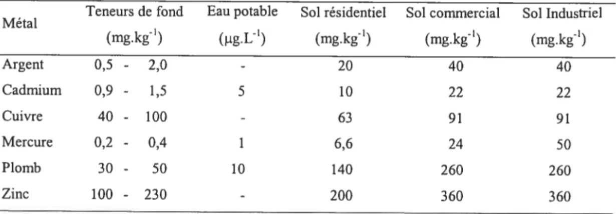 Tableau I. Teneurs de fond en métaux pour les sols du Québec et recommandations canadiennes pour la qualité de l’environnement (CEAEQ, 199$; CCME, 2003).