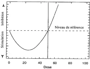 Figure 7. Relation dose-réponse en présence d’hormésis.