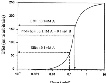 Figure 8. Courbe dose-réponse hypothétique démontrant l’incohérence d’un simple modèle additif pour prédire la toxicité de la combinaison de A et B
