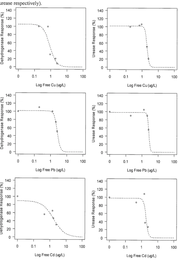 figure 9. Dose-response curves of dehydrogenase and urease activity as a ftmction of the mean log free dose of 4 replicates (SD &lt; 10 %) for each individual metal.