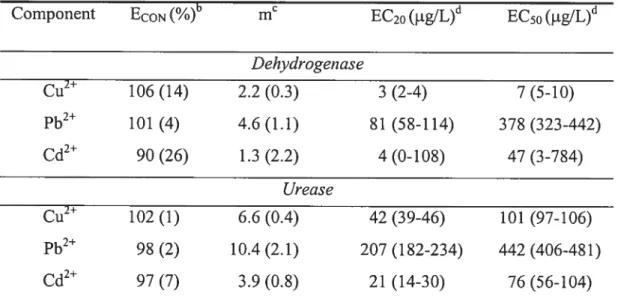 Table 1V. Measured dose-response curve parameters (+ 95% CI) for individual metals ofeach bioassaya