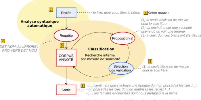 Figure 1 avec un exemple de proposition relative s’articule autour des étapes suivantes :