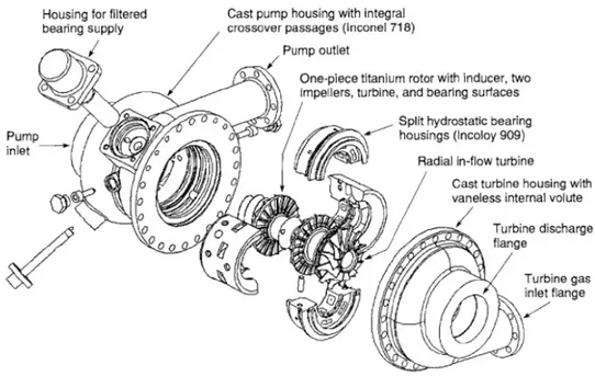 Figure I. 10 Vue éclatée d’une turbopompe hydrogène utilisant des paliers hydrostatiques