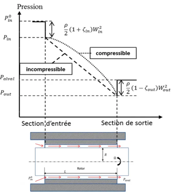 Figure II. 2 Profil type de distribution de pression dans un joint annulaire centré 