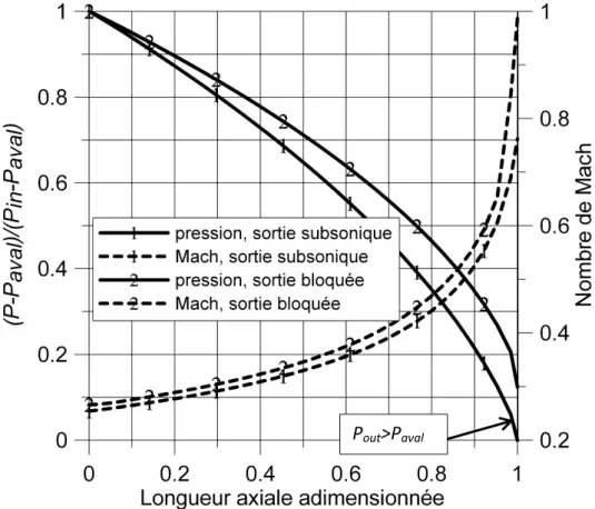 Figure II. 4 Distribution analytique de la pression et du nombre de mach entre deux plaques planes parallèles 