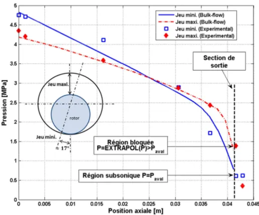 Figure II. 5 Distribution de la pression de l’azote le long d’un joint annulaire totalement excentré