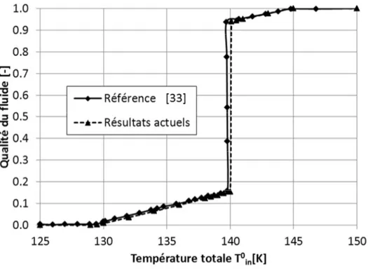 Figure II. 8 Qualité du fluide à la sortie du joint en fonction de la température d’entrée 