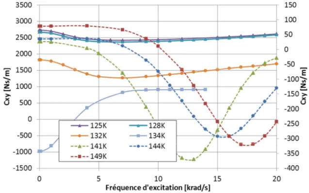 Figure II. 12 Amortissement croisé en fonction de la fréquence d’excitation (les lignes continues sont  relatives à l’axe vertical gauche tandis que les lignes discontinues sont relatives à l’axe vertical droit) 