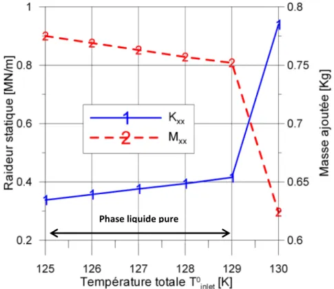Figure II. 14 Coefficients de raideur statique et de masse ajoutée Phase liquide pure 