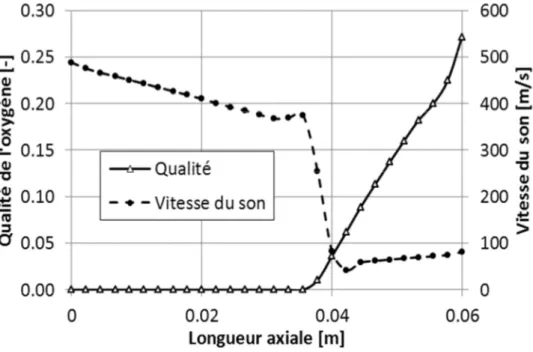 Figure II. 17 Qualité de l’oxygène et vitesse du son dans la direction axiale du joint 