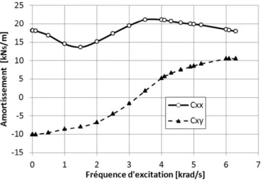Figure II. 22 Coefficients d’amortissement dynamique en fonction de la fréquence d’excitation 