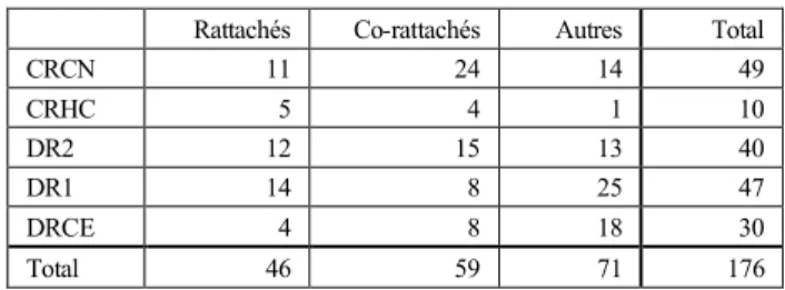 Tableau 1 : Population des chercheurs CID50  Rattachés  Co-rattachés  Autres  Total 