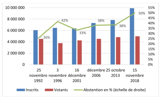 Graphique 1 : Évolution du nombre des inscrit, des votants et du taux d’abstention aux premiers  tours des élections présidentielles de 1992 à 2018 (en nombre et %) 