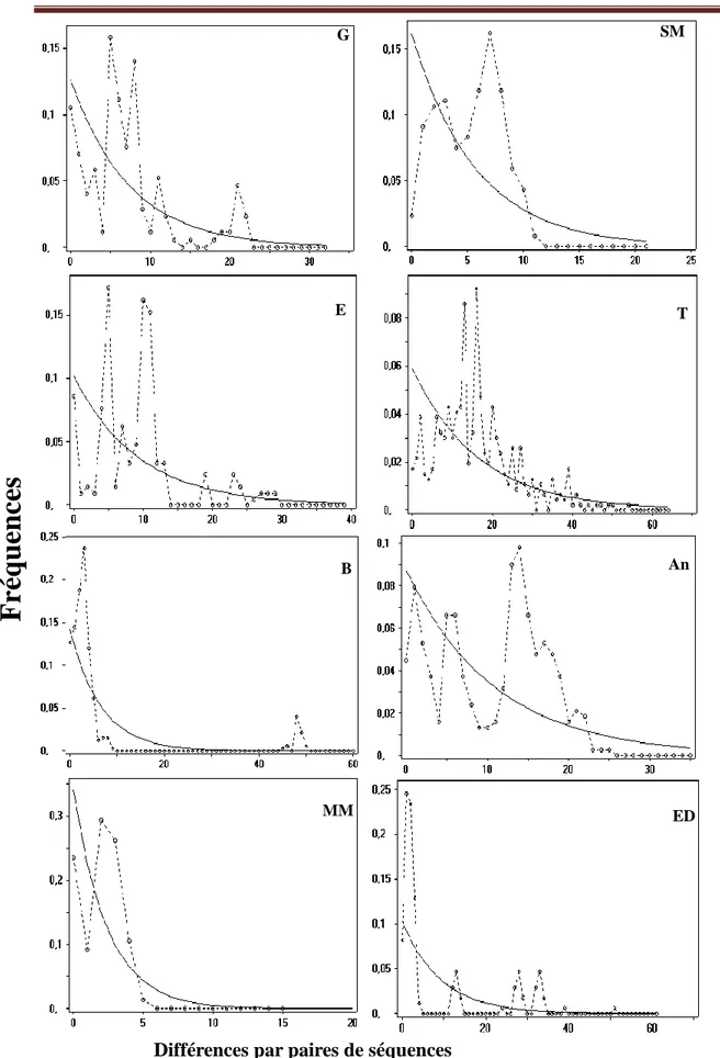 Figure 16  Distribution des mésappariements pour chaque population  de C. glaucum. (Voir le tableau 1 pour les  abréviations)